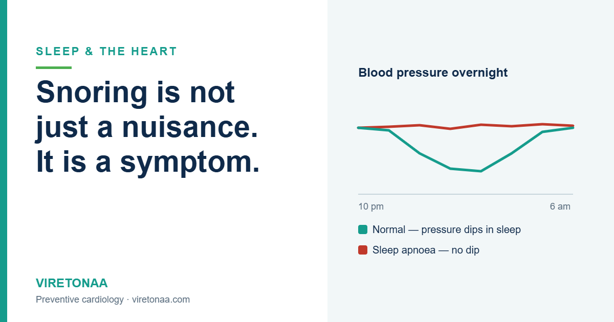 Graph showing blood pressure dipping normally in sleep versus staying high in obstructive sleep apnoea