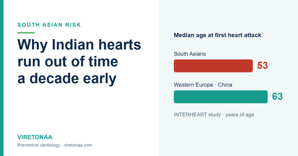 Chart comparing median age at first heart attack, 53 years in South Asians versus 63 in Western Europe and China