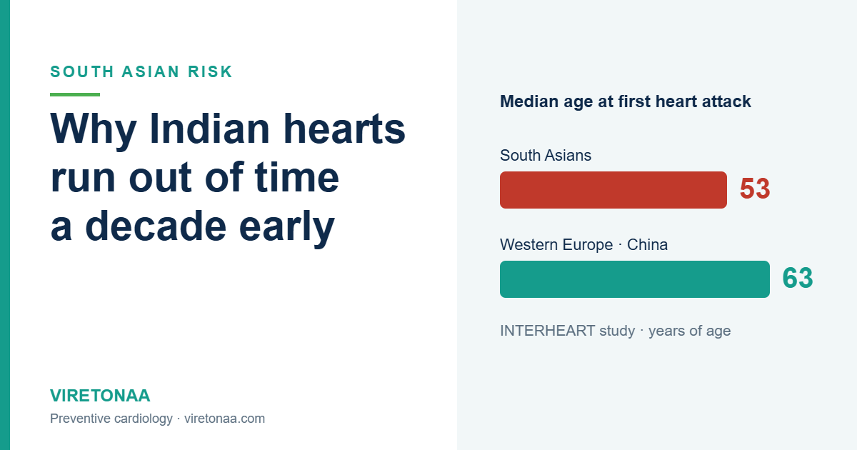 Chart comparing median age at first heart attack, 53 years in South Asians versus 63 in Western Europe and China